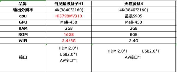 天猫魔盒怎么样?天猫魔盒全系列大评测