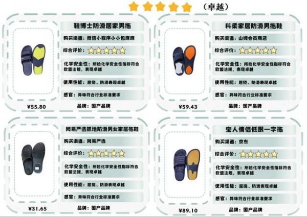 深圳消委会2020塑料拖鞋比较试验:名创优品等9款拖鞋获评五星