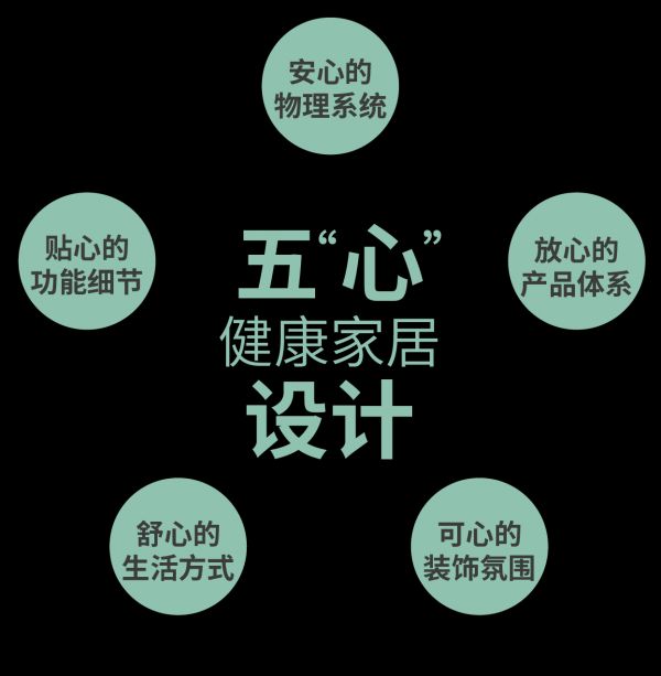 全龄健康 五“心”设计理念