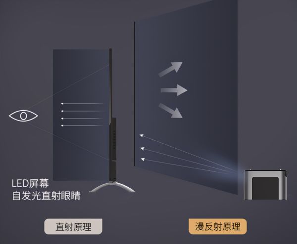 双十一4K投影仪值得买吗?买了投影仪会不会后悔?4K投影仪买