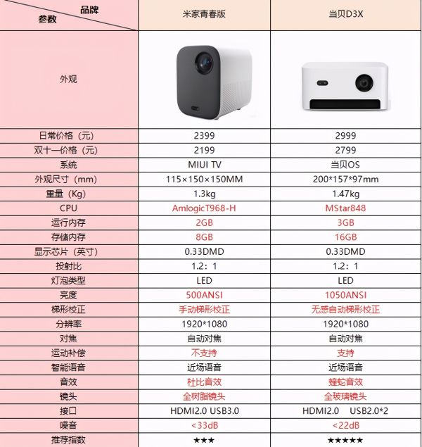 米家青春版与当贝D3X投影仪选哪款?同是2000多价位