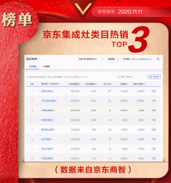 科恩电器杀入京东家电11.11,蒸烤消集成灶榜单,一举夺魁