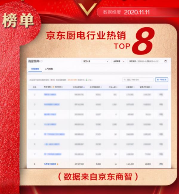 科恩电器杀入京东家电11.11,蒸烤消集成灶榜单,一举夺魁