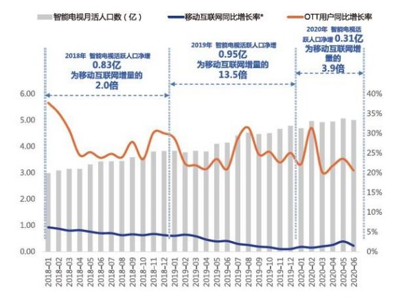 OTT大屏深拓短视频生态 谁是破圈赋能的实力玩家?