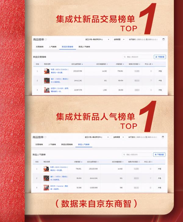 集成灶十大品牌科恩电器京东双11,荣摘四连冠!优秀
