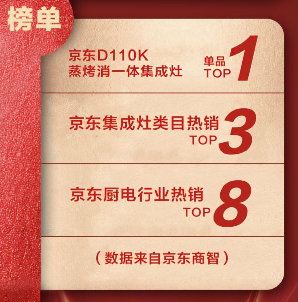 集成灶十大品牌科恩电器京东双11,荣摘四连冠!优秀