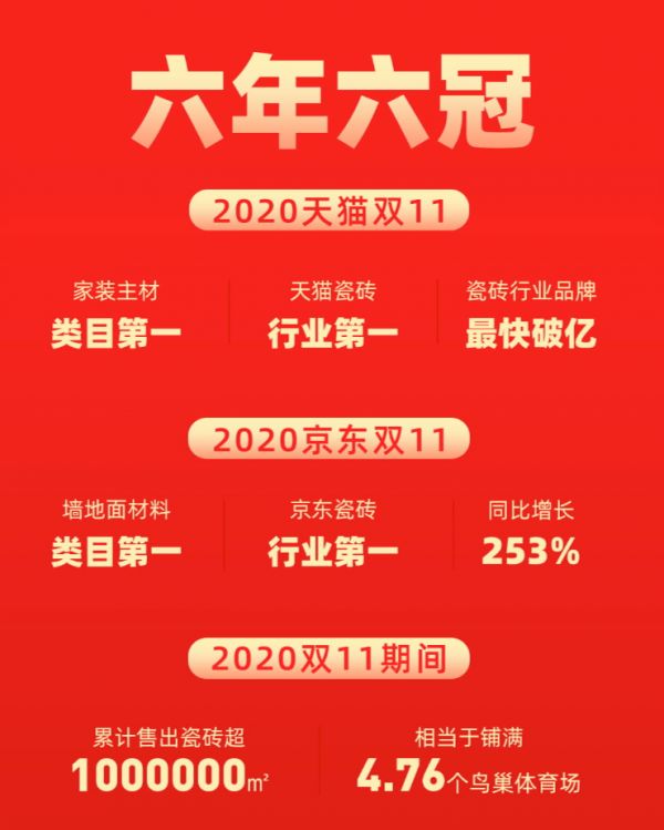双冠加身!诺贝尔瓷砖2020双11再度蝉联销冠