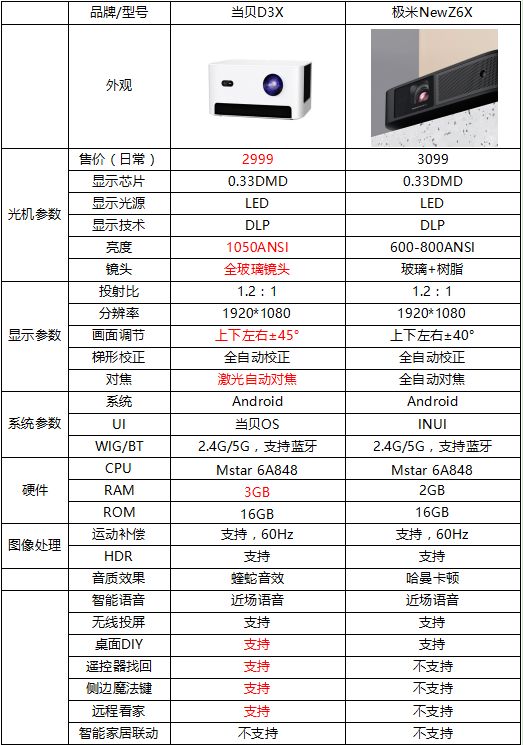 极米NEW Z6X和当贝D3X买哪个?都是3000元价位档,