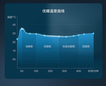 美的恒温电热水暖床垫・舒梦即将上市,为你定制舒适暖睡新方案