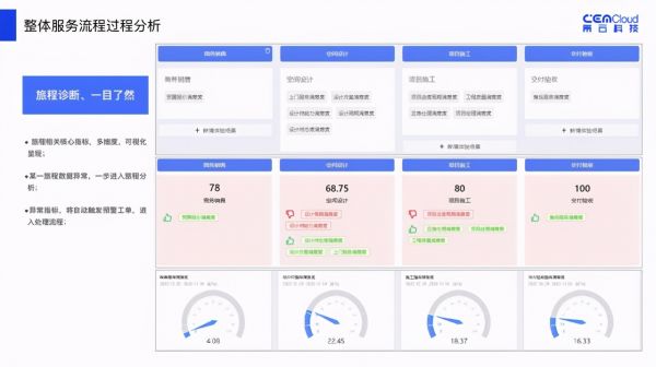 领跑装企优质客户体验,连美(东易日盛)签约策云科技