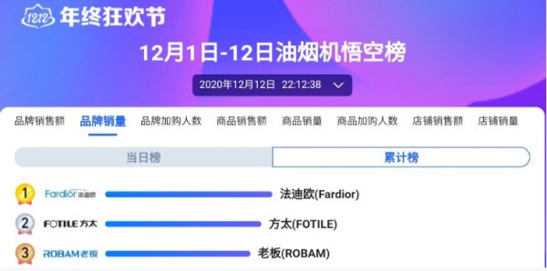 法迪欧双十二实力持续在线,油烟机、燃气灶累计销量再次夺冠