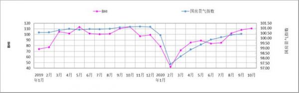 图:2019年1月-2020年10月BHI与国房景气指数对比图