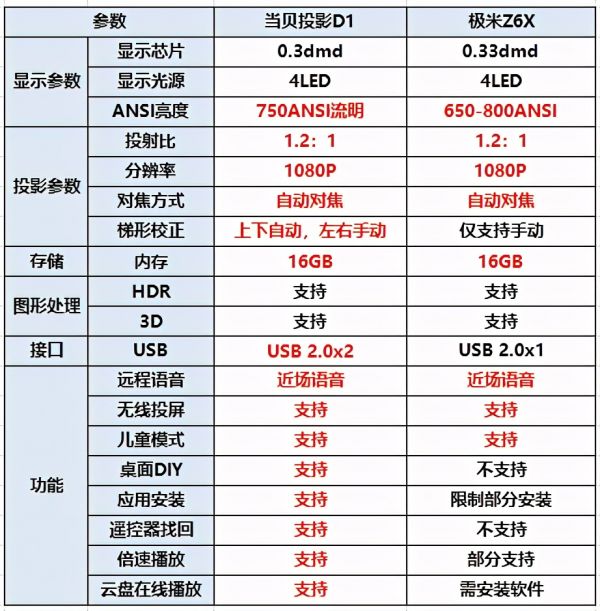 2021年卧室投影仪怎么选?极米Z6X投影仪性价比怎么样?