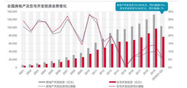 (2001-2020全国房地产及住宅开发投资走势变化)
