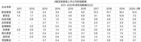 「一线」盘点③冒险与高回报:定制家居未来20年增长的逻辑