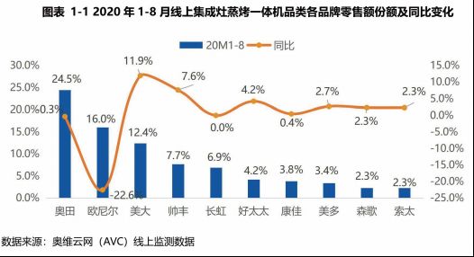 2020年集成灶行业分析,行业竞争白热化,集成灶品牌如何保持稳定增长。(1)(1)(1)(1)575.png