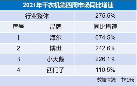 2021干衣机开年市场盘点:品牌集中度高,海尔份额增速双第一