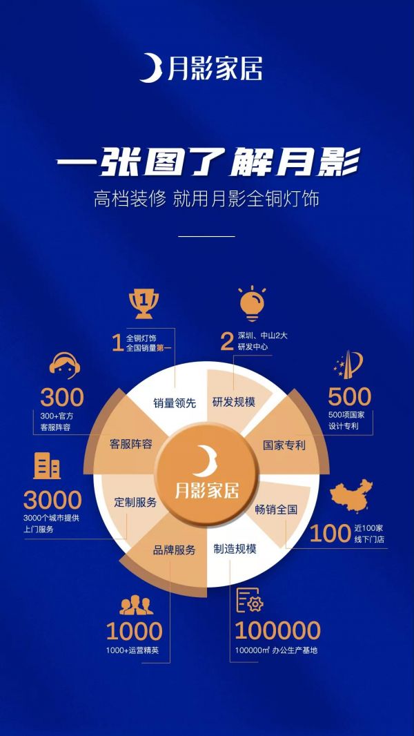 月影灯饰,用“全铜灯饰全国销量第一”为2020年献上年度大礼