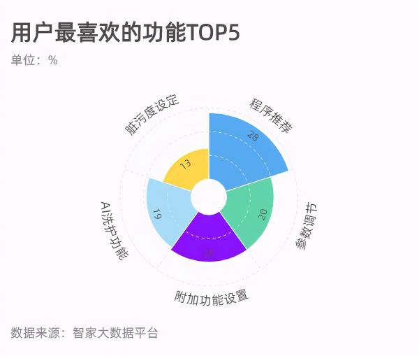 海尔衣联网大数据:每卖2台智能洗衣机就有1台是海尔的