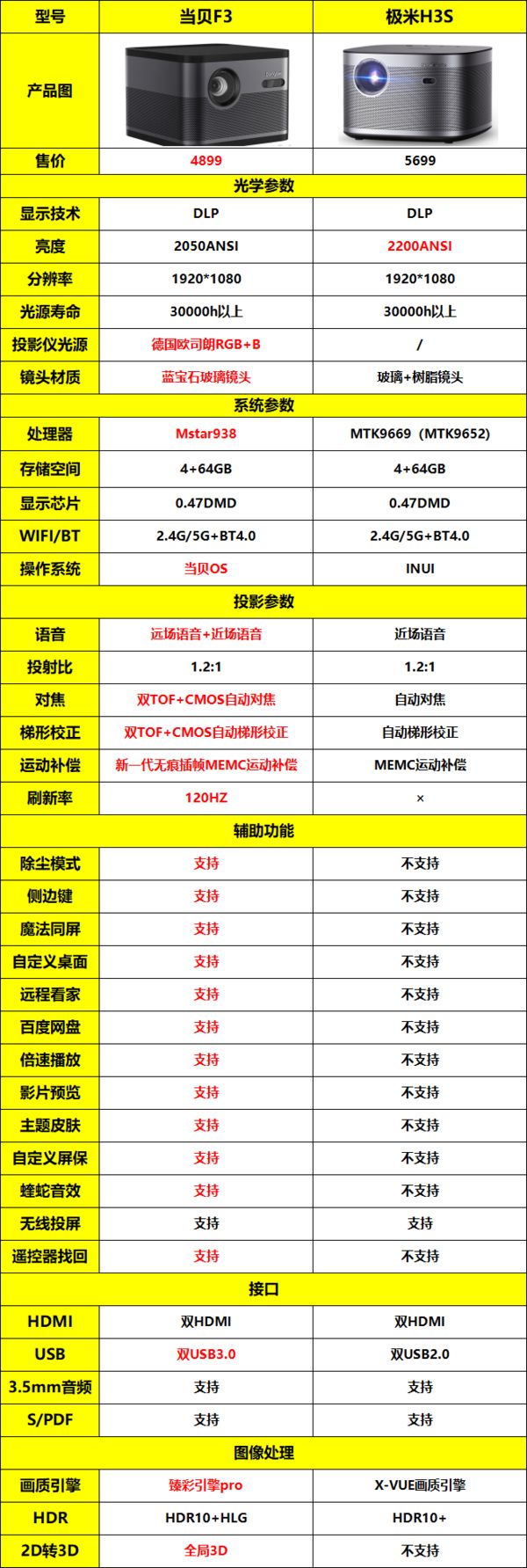 极米H3S值不值得买?极米H3S和当贝F3买哪个好