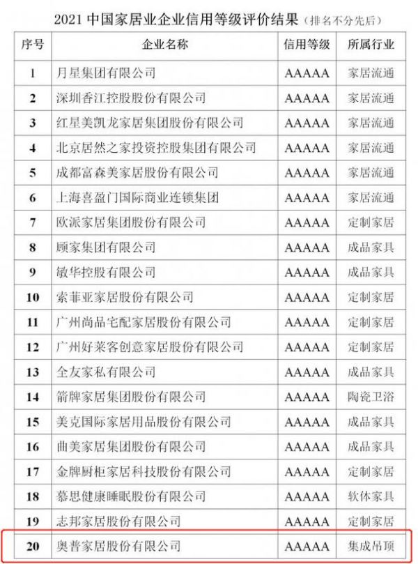 第一批5A级信用企业名单发布,奥普家居荣登榜单!
