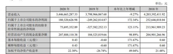 东易日盛2020年年报发布:归属于上市公司股东的净利润1.8亿元,同比增长172.34%,业绩逐季环比明显改善