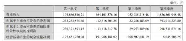 东易日盛2020年年报发布:归属于上市公司股东的净利润1.8亿元,同比增长172.34%,业绩逐季环比明显改善