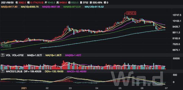 铜价触顶回落。来源:Wind(下同)