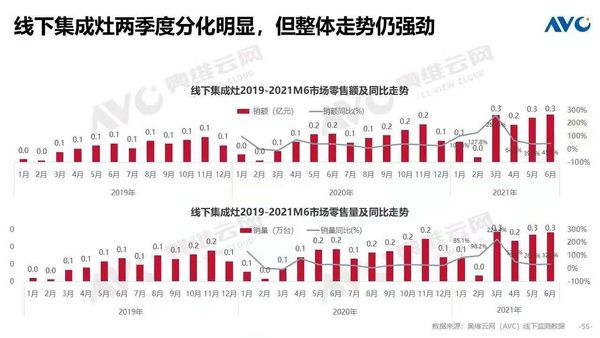 数据来源:奥维云网