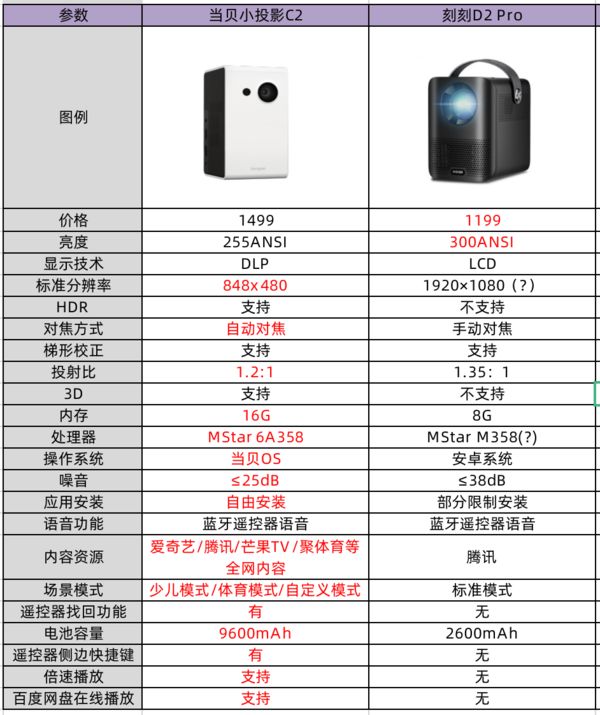 刻刻D2 pro投影仪怎么样?和当贝C2相比哪款性价比更高?