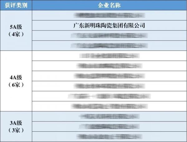 冠珠瓷砖获评质量管理成熟度5A级企业!