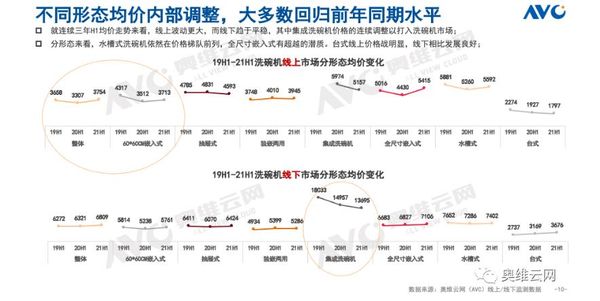 数据来源:奥维云网