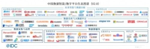 IDC发布2021《企业数据智能实施部署指南》云徙入选数据智能应用方案商