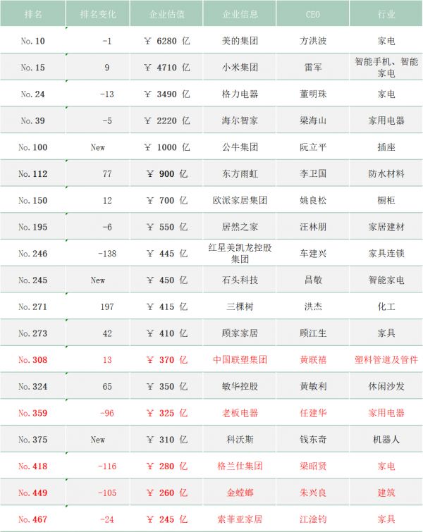 ▲《胡润2020年中国500强民营企业》部分上榜家居企业名单