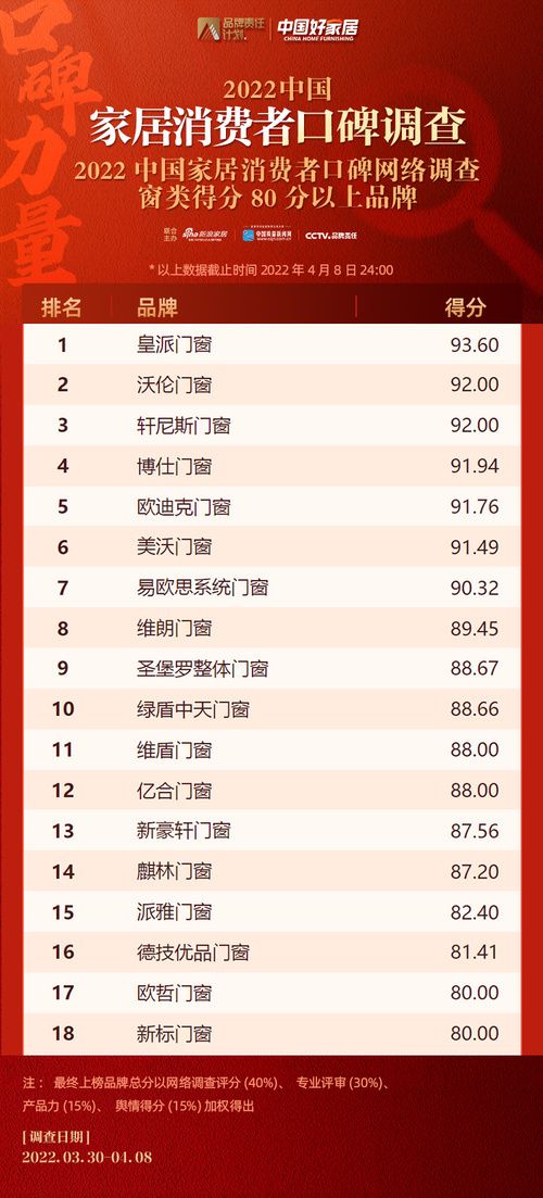 图注:“窗类网络调查得分80分以上品牌”