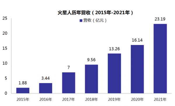 从火星人崛起，看这些长青标杆企业的内生式增长逻辑