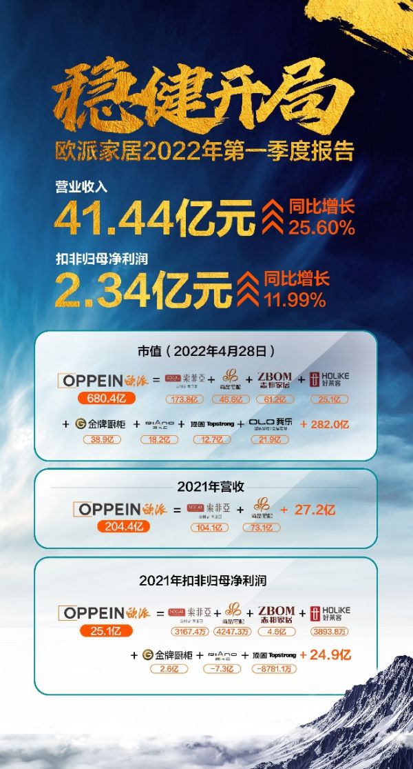 图解欧派2022第一季度报告,营收净利问鼎行业霸主
