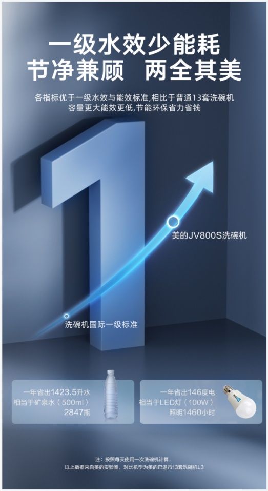 一京东大促福利享不停!美的极光洗碗机JV800S 一级水效洁净碗碟更