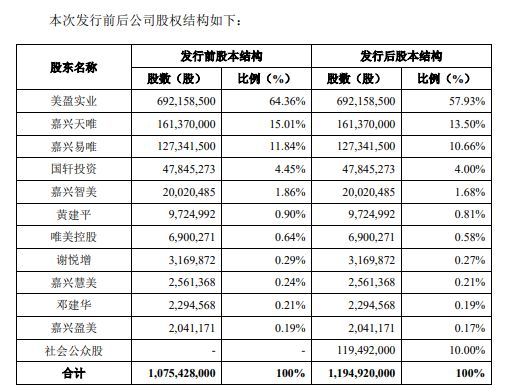 马可波罗招股书披露,拟在深交所主板上市