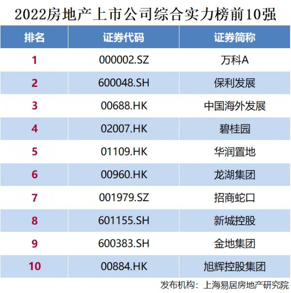 2022房地产上市公司综合实力百强揭晓
