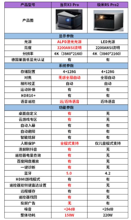 当贝X3 Pro值得买吗,对比其他投影仪亮度系统功能完胜