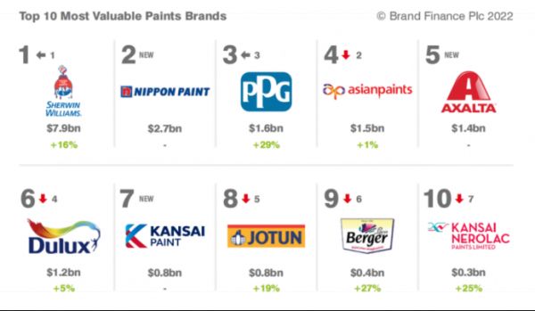 54.【0610新闻稿】立邦首次入选Brand Finance “2022全球十大最具价值<a target=