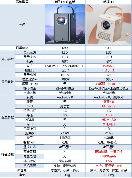 百元投影仪新飞Q1真的好用吗?建议还是入手千元投影仪