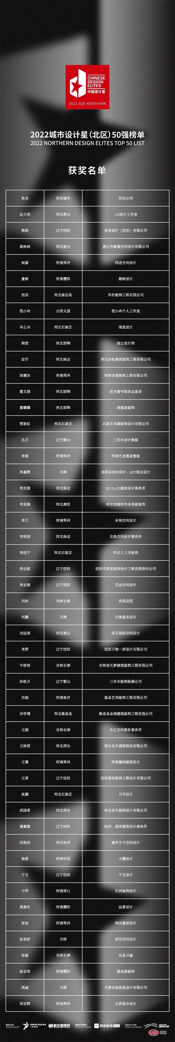 中国设计星 | 2022城市设计星(北区)50强榜单