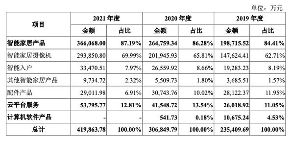 萤石网络主营业务收入及其占比(图源:萤石网络招股说明书)