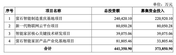 萤石网络资金募集用途(图源:萤石网络招股说明书)