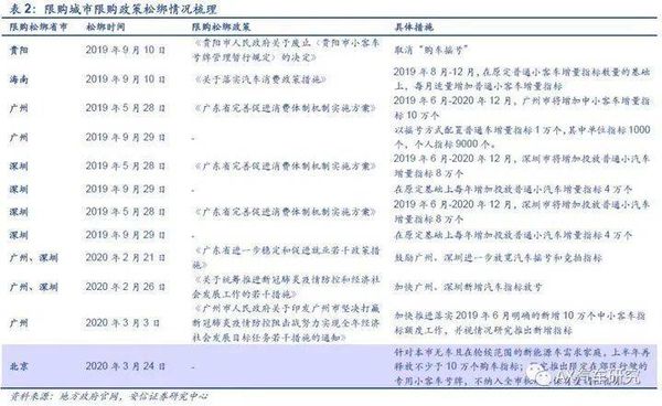 2019年经过价格战后很多城市开始陆续取消限购刺激市场 图源:安信证券