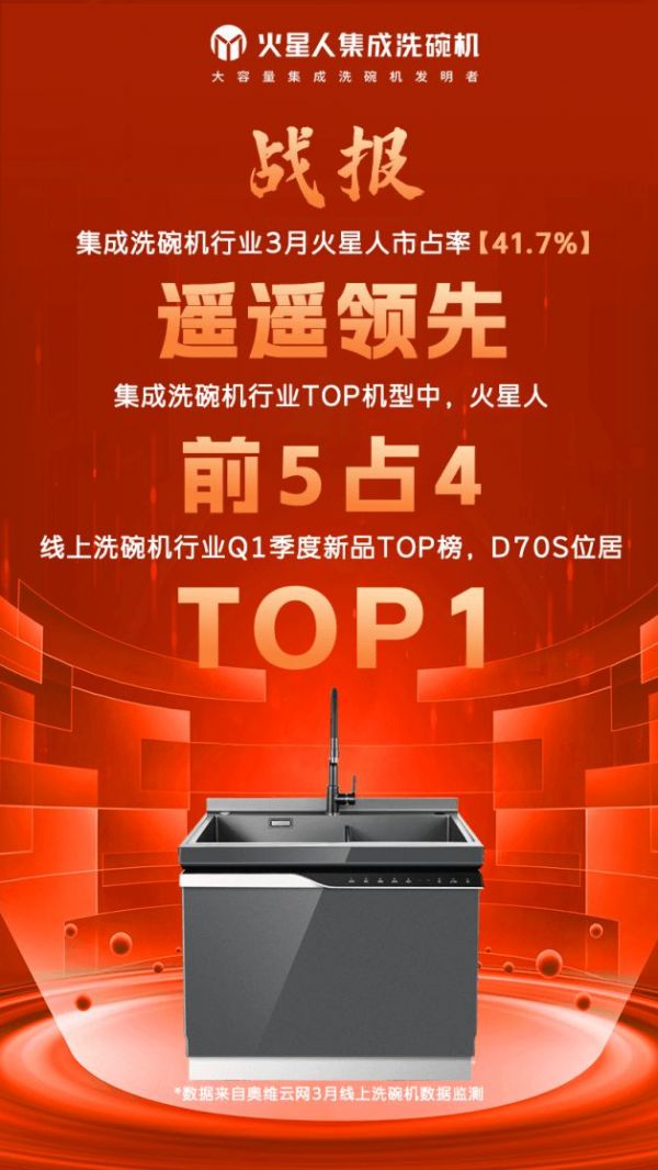 八年创新研发,火星人强势跻身洗碗机行业TOP3