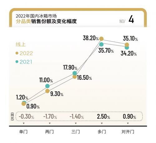制造与创新两手抓,冰箱市场如何突破存量化困局已有范例