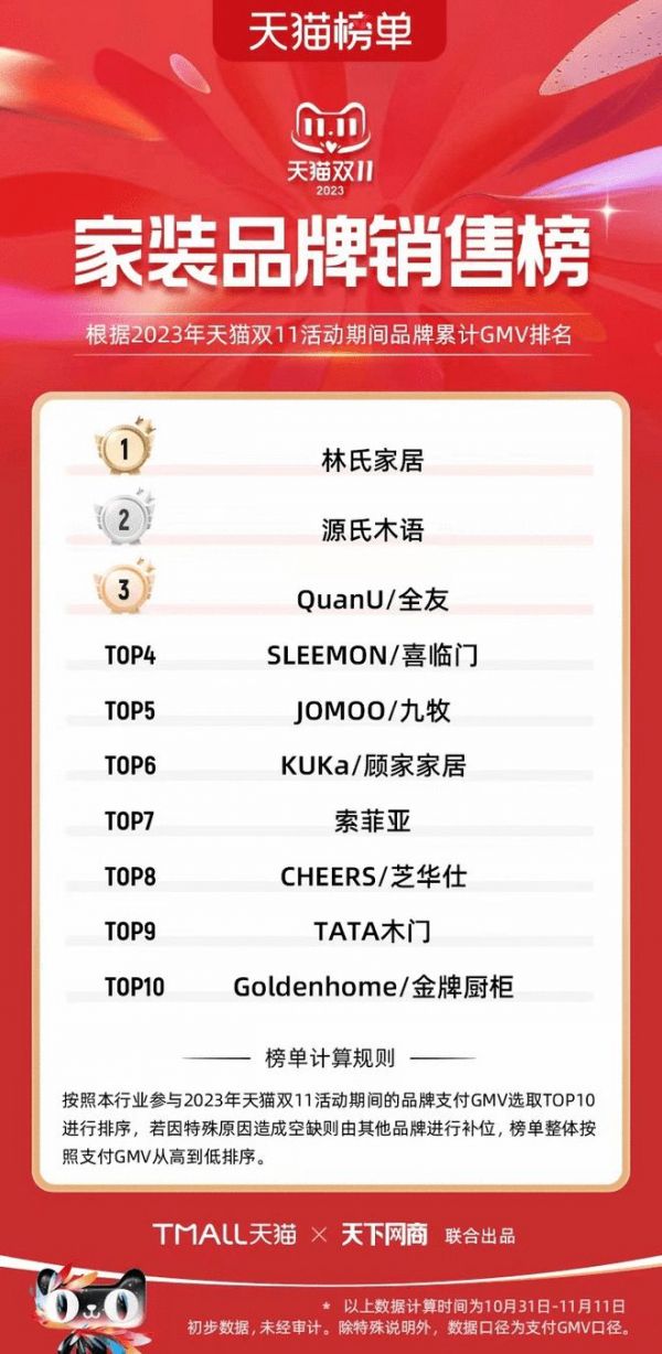 源氏木语双十一销售再创佳绩:线上线下全面开花,国民家居品牌崛起